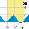 Dania cut-off Canal tide chart for Thursday, May 29, 2025