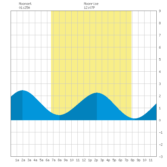 Dania cut-off Canal tide chart for Saturday, May 3, 2025
