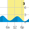 Dania cut-off Canal tide chart for Saturday, May 3, 2025