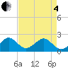 Dania cut-off Canal tide chart for Sunday, May 4, 2025