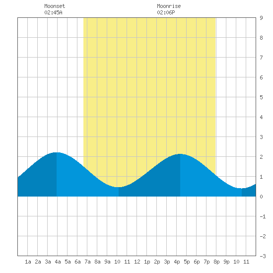 Dania cut-off Canal tide chart for Monday, May 5, 2025