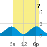 Dania cut-off Canal tide chart for Wednesday, May 7, 2025