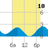 Dania cut-off Canal tide chart for Tuesday, June 10, 2025