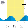 Dania cut-off Canal tide chart for Wednesday, June 11, 2025