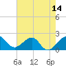 Dania cut-off Canal tide chart for Saturday, June 14, 2025