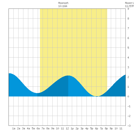 Dania cut-off Canal tide chart for Sunday, June 15, 2025