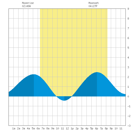 Dania cut-off Canal tide chart for Saturday, June 21, 2025