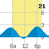 Dania cut-off Canal tide chart for Saturday, June 21, 2025