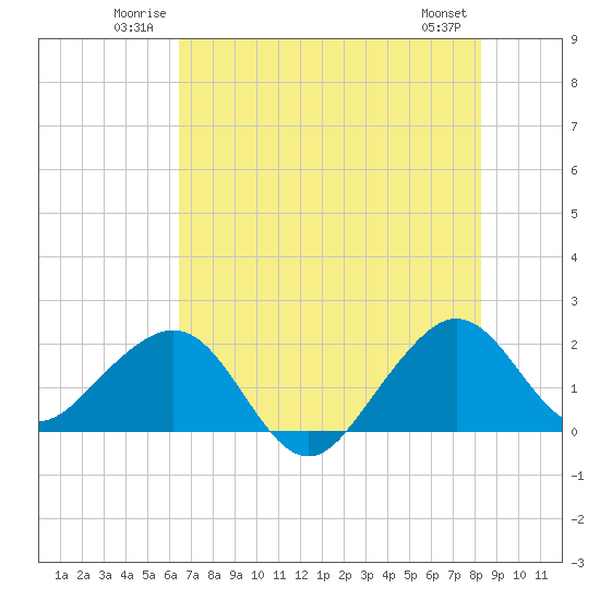 Dania cut-off Canal tide chart for Sunday, June 22, 2025