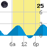 Dania cut-off Canal tide chart for Wednesday, June 25, 2025