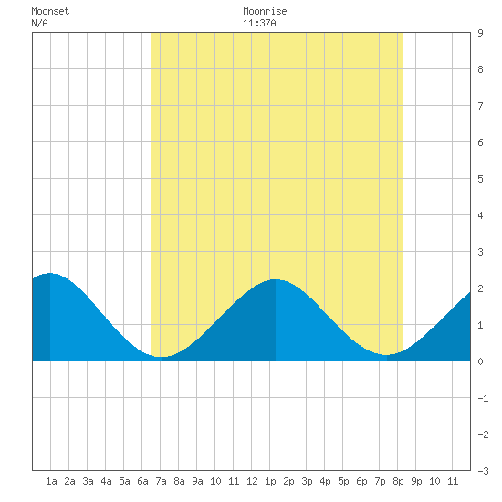 Dania cut-off Canal tide chart for Monday, June 30, 2025