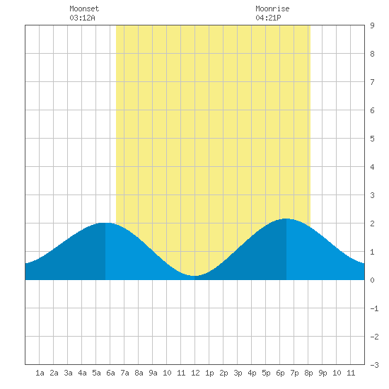 Dania cut-off Canal tide chart for Friday, June 6, 2025