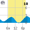 Dania cut-off Canal tide chart for Thursday, July 10, 2025