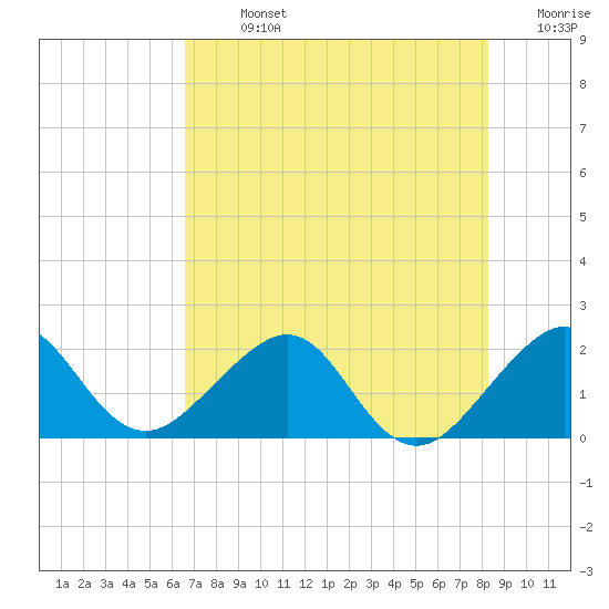 Dania cut-off Canal tide chart for Sunday, July 13, 2025