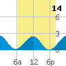 Dania cut-off Canal tide chart for Monday, July 14, 2025