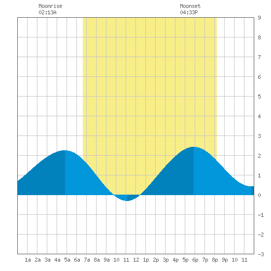 Dania cut-off Canal tide chart for Sunday, July 20, 2025