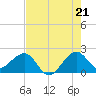 Dania cut-off Canal tide chart for Monday, July 21, 2025