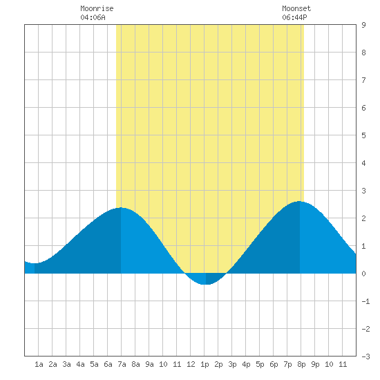 Dania cut-off Canal tide chart for Tuesday, July 22, 2025