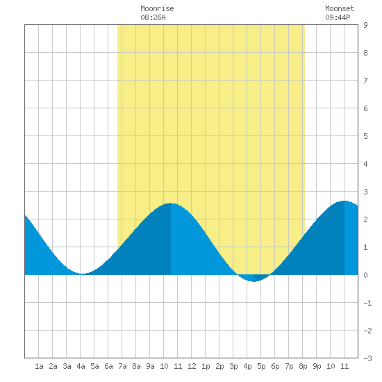 Dania cut-off Canal tide chart for Saturday, July 26, 2025