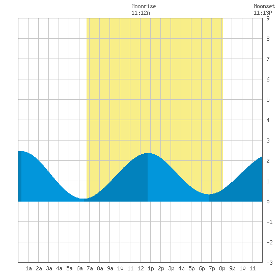 Dania cut-off Canal tide chart for Tuesday, July 29, 2025