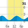 Dania cut-off Canal tide chart for Thursday, July 31, 2025
