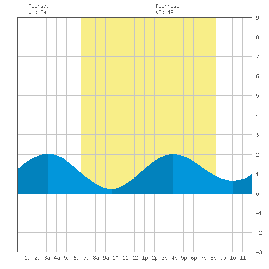 Dania cut-off Canal tide chart for Thursday, July 3, 2025