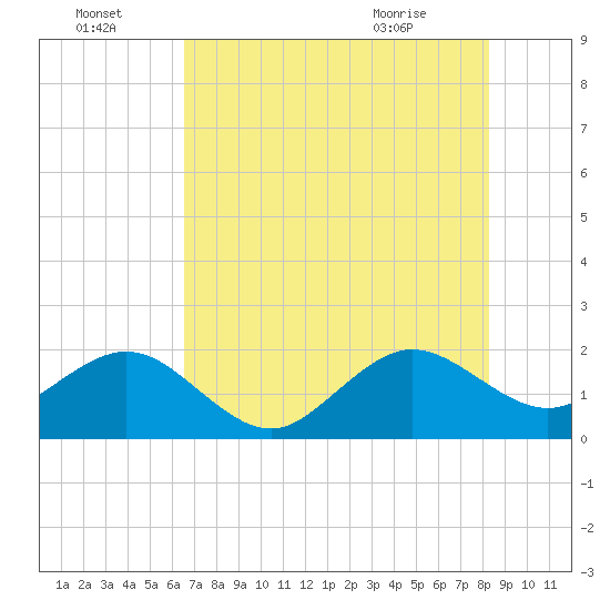 Dania cut-off Canal tide chart for Friday, July 4, 2025