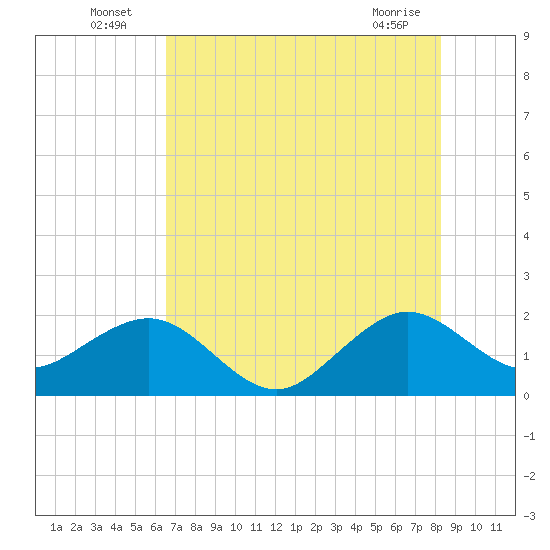 Dania cut-off Canal tide chart for Sunday, July 6, 2025
