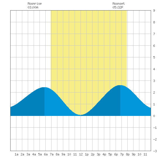 Dania cut-off Canal tide chart for Tuesday, August 19, 2025