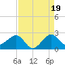 Dania cut-off Canal tide chart for Tuesday, August 19, 2025