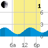 Dania cut-off Canal tide chart for Friday, August 1, 2025