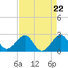 Dania cut-off Canal tide chart for Friday, August 22, 2025