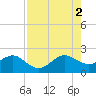 Dania cut-off Canal tide chart for Saturday, August 2, 2025