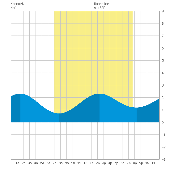 Dania cut-off Canal tide chart for Saturday, August 30, 2025