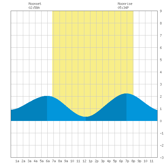 Dania cut-off Canal tide chart for Tuesday, August 5, 2025