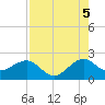 Dania cut-off Canal tide chart for Tuesday, August 5, 2025