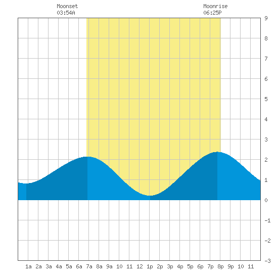 Dania cut-off Canal tide chart for Wednesday, August 6, 2025