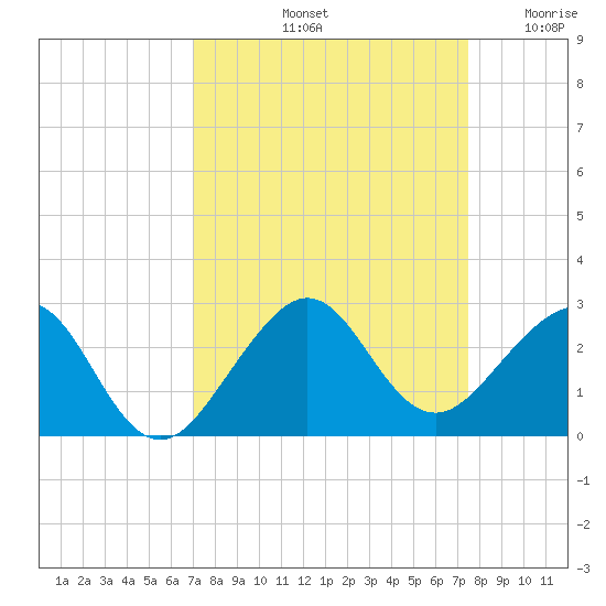 Dania cut-off Canal tide chart for Thursday, September 11, 2025