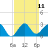Dania cut-off Canal tide chart for Thursday, September 11, 2025