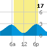 Dania cut-off Canal tide chart for Wednesday, September 17, 2025