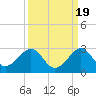 Dania cut-off Canal tide chart for Friday, September 19, 2025