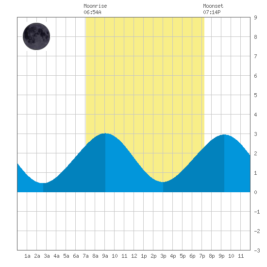 Dania cut-off Canal tide chart for Sunday, September 21, 2025