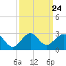 Dania cut-off Canal tide chart for Wednesday, September 24, 2025