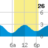 Dania cut-off Canal tide chart for Friday, September 26, 2025