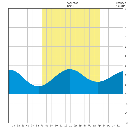 Dania cut-off Canal tide chart for Saturday, September 27, 2025