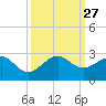 Dania cut-off Canal tide chart for Saturday, September 27, 2025