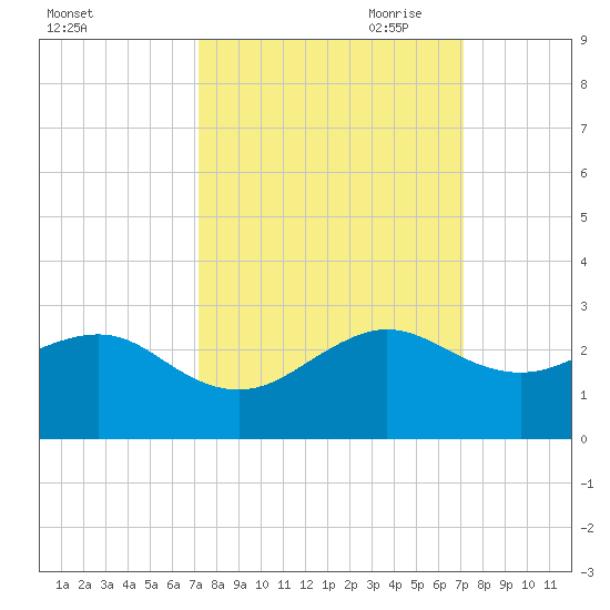 Dania cut-off Canal tide chart for Tuesday, September 30, 2025