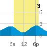 Dania cut-off Canal tide chart for Wednesday, September 3, 2025