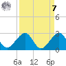 Dania cut-off Canal tide chart for Sunday, September 7, 2025