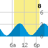 Dania cut-off Canal tide chart for Monday, September 8, 2025